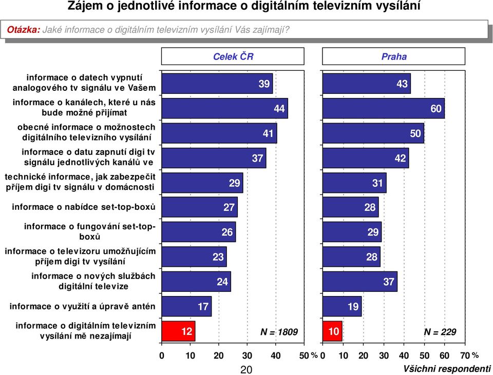 Celek ČR Praha informace o datech vypnutí analogového tv signálu ve Vašem informace o kanálech, které u nás bude možné přijímat obecné informace o možnostech digitálního televizního vysílání