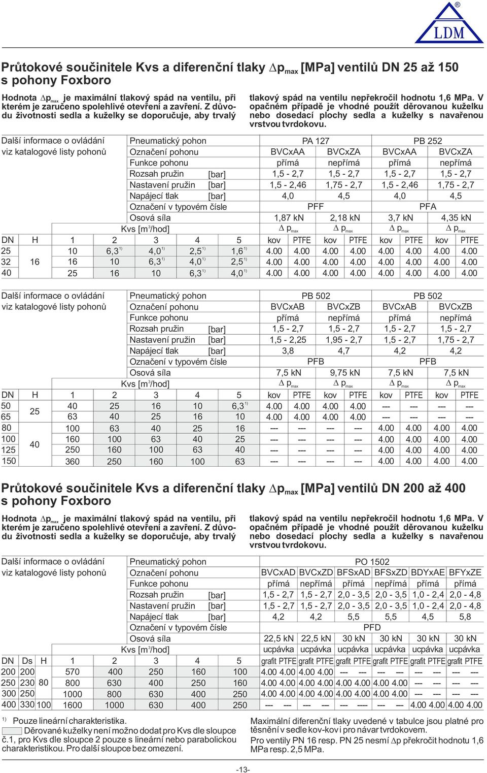 Označení v typvém čísle Osvá síla Kvs [m /hd] 5 0 6,,0,5,6 6 0 6,,0,5 6 0 6,,0 tlakvý spád na ventilu nepřekrčil hdntu,6 MPa.