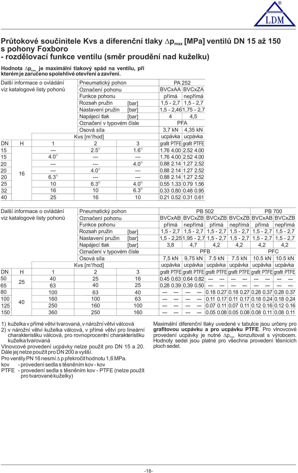 0 6 Pneumatický phn Označení phnu Funkce phnu Rzsah pružin Nastavení pružin Napájecí tlak Označení v typvém čísle Osvá síla Kvs [m /hd].5.6.0.0 ) ).0 6. 0 6 ) 6.