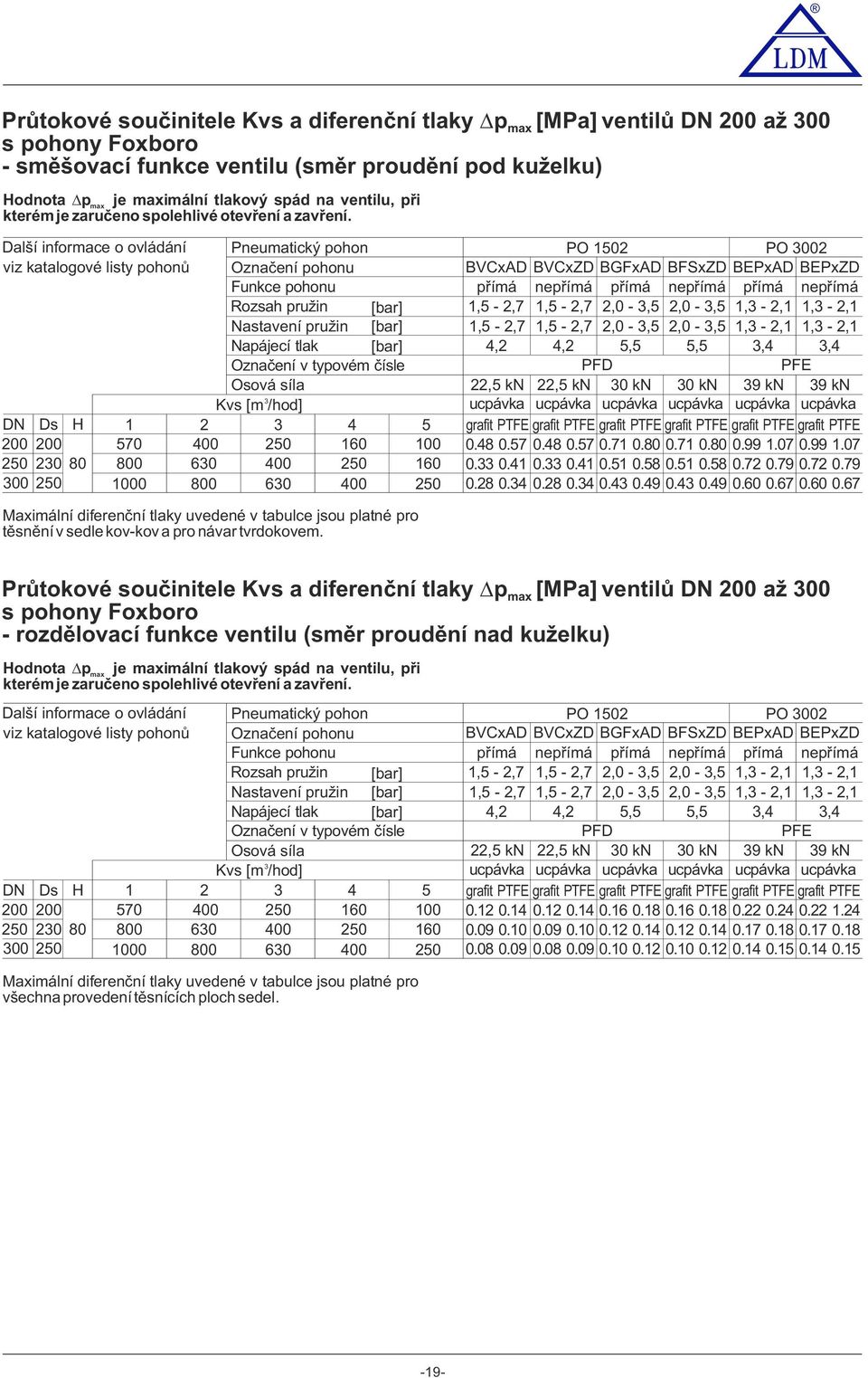 Další infrmace vládání viz katalgvé listy phnů 00 Ds H Pneumatický phn Označení phnu Funkce phnu Rzsah pružin Nastavení pružin Napájecí tlak Označení v typvém čísle Osvá síla Kvs [m /hd] 570 0 60 0