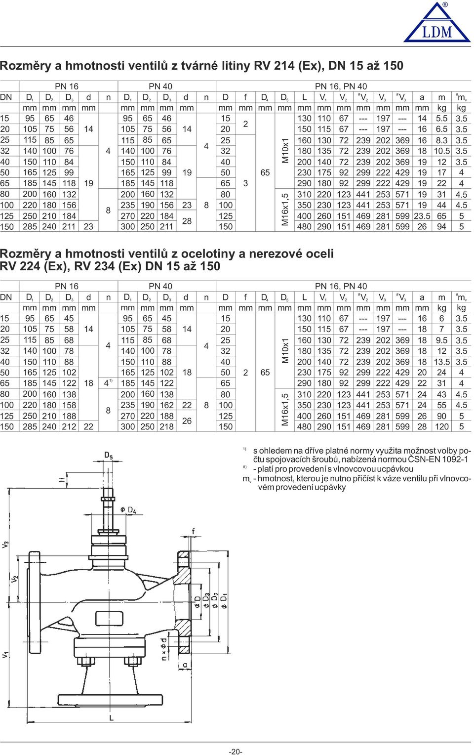 5 5 8 85 00 50 90 5 69 8 599 6 9 5 M0x M6x,5 Rzměry a hmtnsti ventilů z celtiny a nerezvé celi RV (Ex), RV (Ex) 5 až 50 5 50 50 D PN 6 PN PN 6, PN D D d n D D D d n D f D D 5 L V V V V V a m mv kg kg