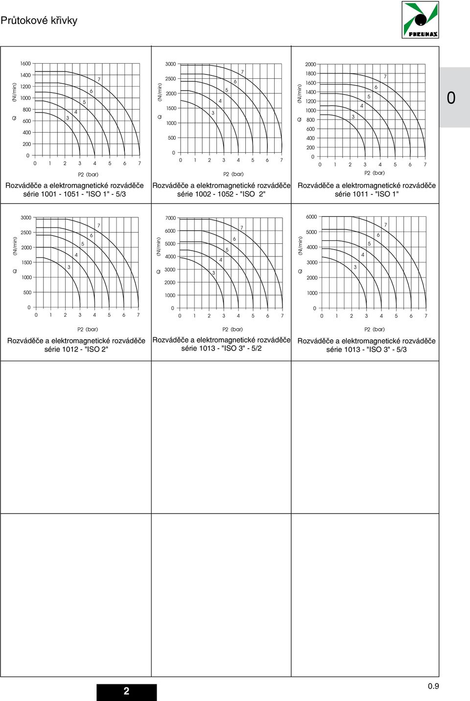 série 0 "ISO " Q (Nl/min) 000 00 000 00 000 6 7 Q (Nl/min) 7000 6000 000 000 000 000 6 7 Q (Nl/min) 6000 000 000 000 000 6 7 00 000 000 0 0 6 7 0 0 6 7 0 0 6 7 P (bar) Rozváděče