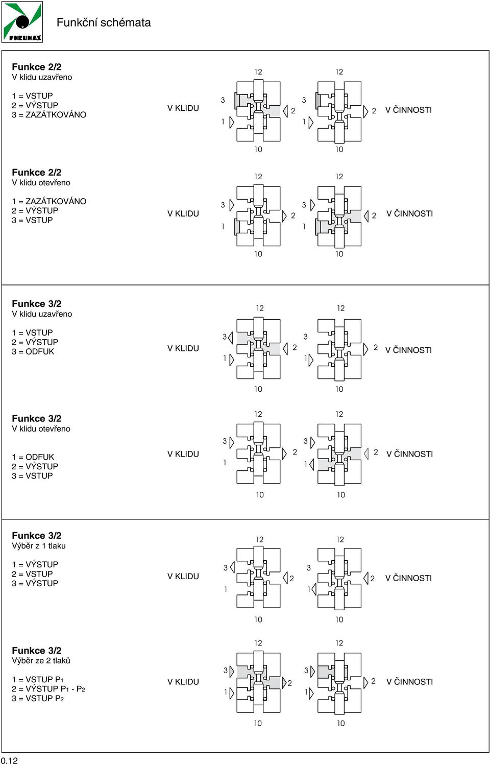 KLIDU V ČINNOSTI 0 0 Funkce / V klidu otevřeno = ODFUK = VÝSTUP = VSTUP V KLIDU V ČINNOSTI 0 0 Funkce / Výběr z tlaku =
