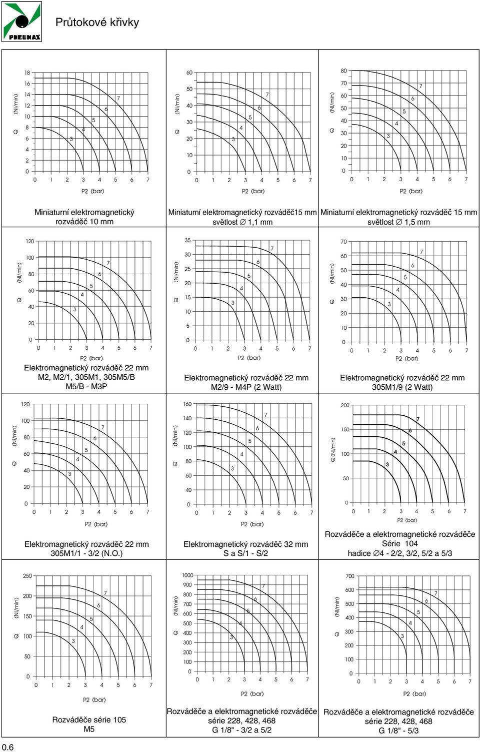 (bar) Elektromagnetický rozváděč mm M, M/, 0M, 0M/B M/B MP 0 0 6 7 P (bar) Elektromagnetický rozváděč mm M/9 MP ( Watt) 0 0 6 7 P (bar) Elektromagnetický rozváděč mm 0M/9 ( Watt) 0 60 00 Q (Nl/min)