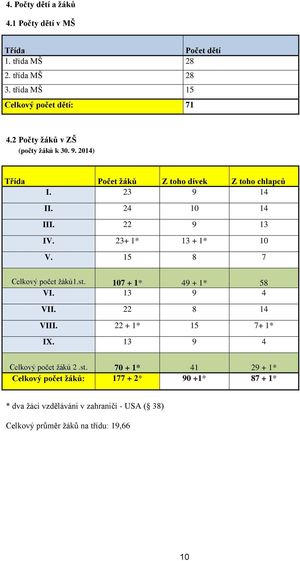 23+ 1* 13 + 1* 10 V. 15 8 7 Celkový počet žáků1.st. 107 + 1* 49 + 1* 58 VI. 13 9 4 VII. 22 8 14 VIII. 22 + 1* 15 7+ 1* I.