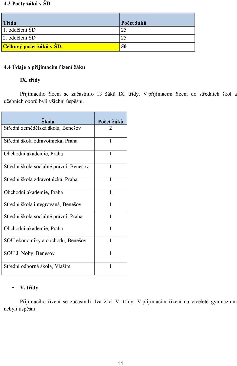 Škola Počet žáků Střední zemědělská škola, Benešov 2 Střední škola zdravotnická, Praha 1 Obchodní akademie, Praha 1 Střední škola sociálně právní, Benešov 1 Střední škola zdravotnická, Praha 1