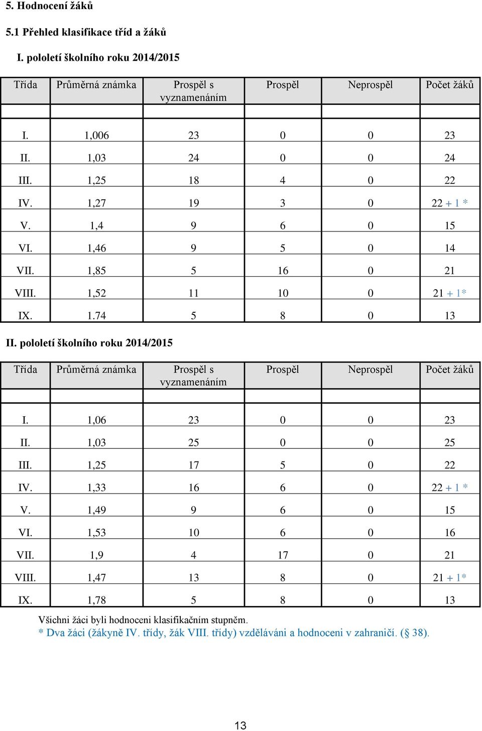 pololetí školního roku 2014/2015 Třída Průměrná známka Prospěl s vyznamenáním Prospěl Neprospěl Počet žáků I. 1,06 23 0 0 23 II. 1,03 25 0 0 25 III. 1,25 17 5 0 22 IV. 1,33 16 6 0 22 + 1 * V.