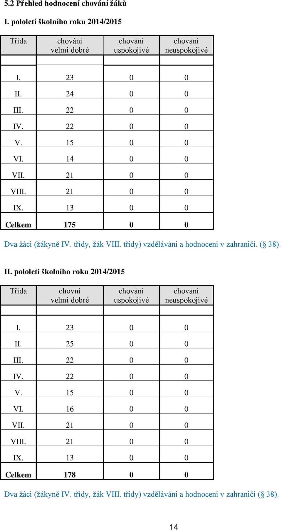 třídy) vzděláváni a hodnoceni v zahraničí. ( 38). II. pololetí školního roku 2014/2015 Třída chovní velmi dobré chování uspokojivé chování neuspokojivé I.