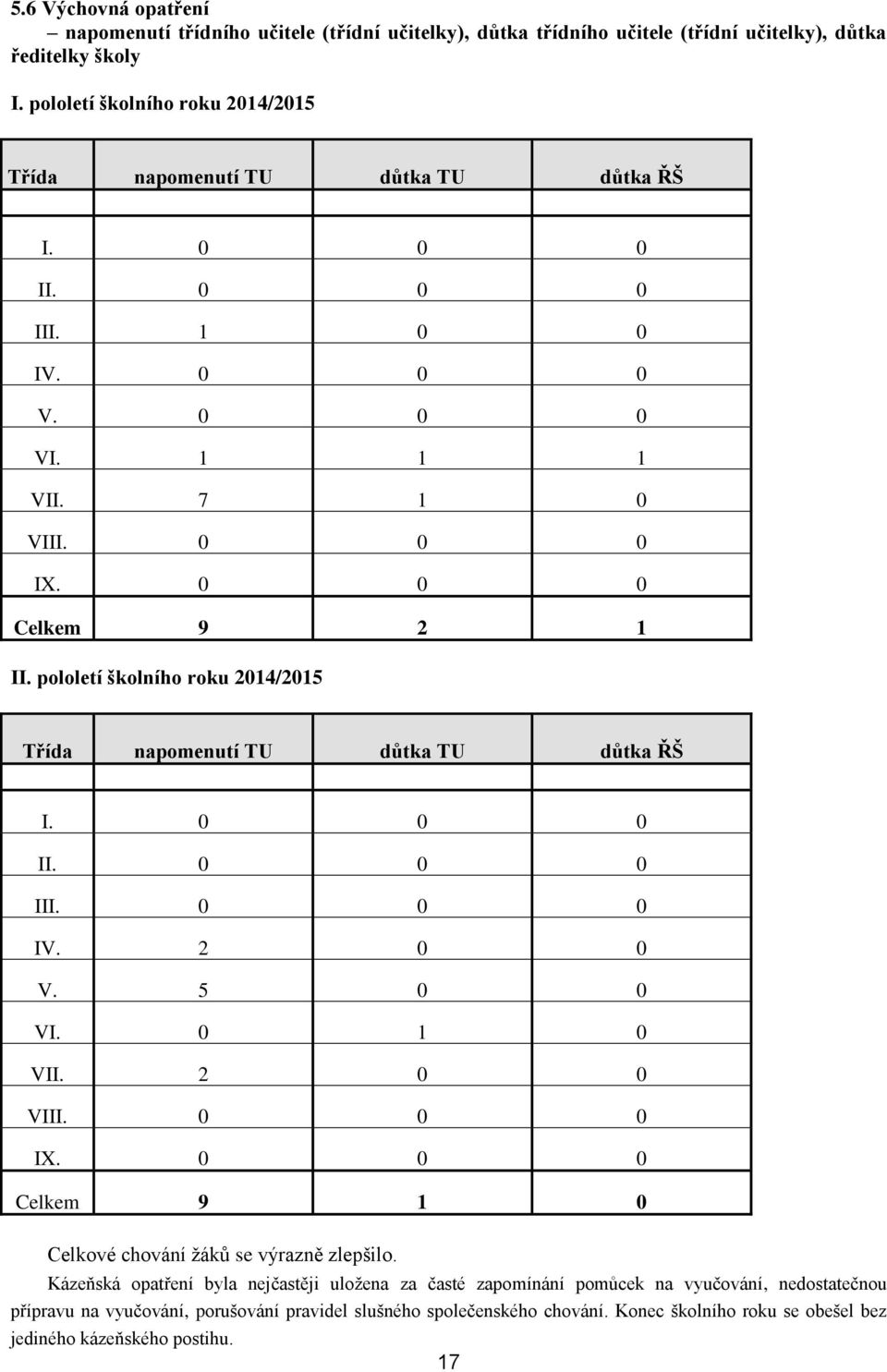 pololetí školního roku 2014/2015 Třída napomenutí TU důtka TU důtka ŘŠ I. 0 0 0 II. 0 0 0 III. 0 0 0 IV. 2 0 0 V. 5 0 0 VI. 0 1 0 VII. 2 0 0 VIII. 0 0 0 I. 0 0 0 Celkem 9 1 0 Celkové chování žáků se výrazně zlepšilo.