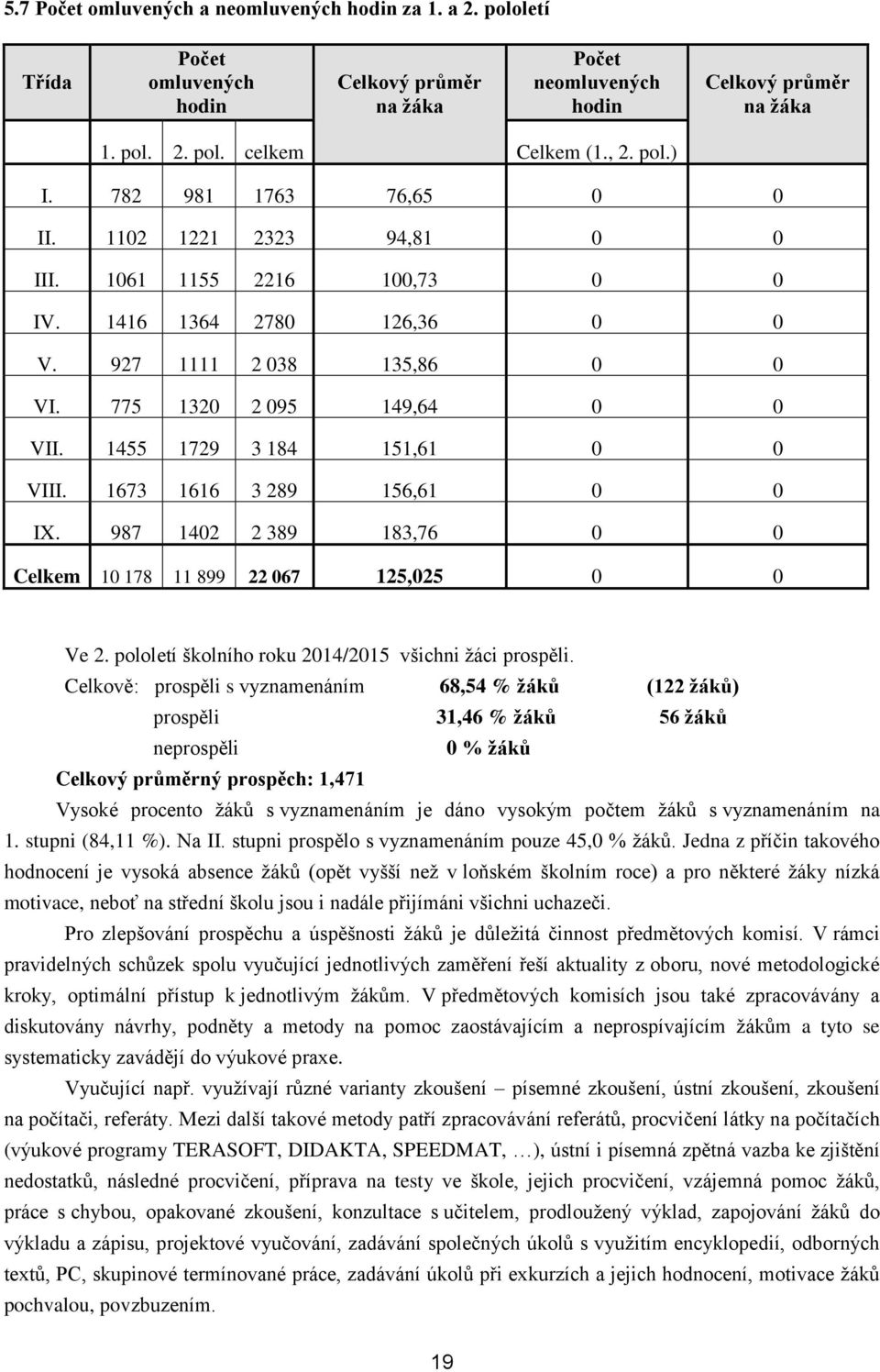 1455 1729 3 184 151,61 0 0 VIII. 1673 1616 3 289 156,61 0 0 I. 987 1402 2 389 183,76 0 0 Celkem 10 178 11 899 22 067 125,025 0 0 Ve 2. pololetí školního roku 2014/2015 všichni žáci prospěli.