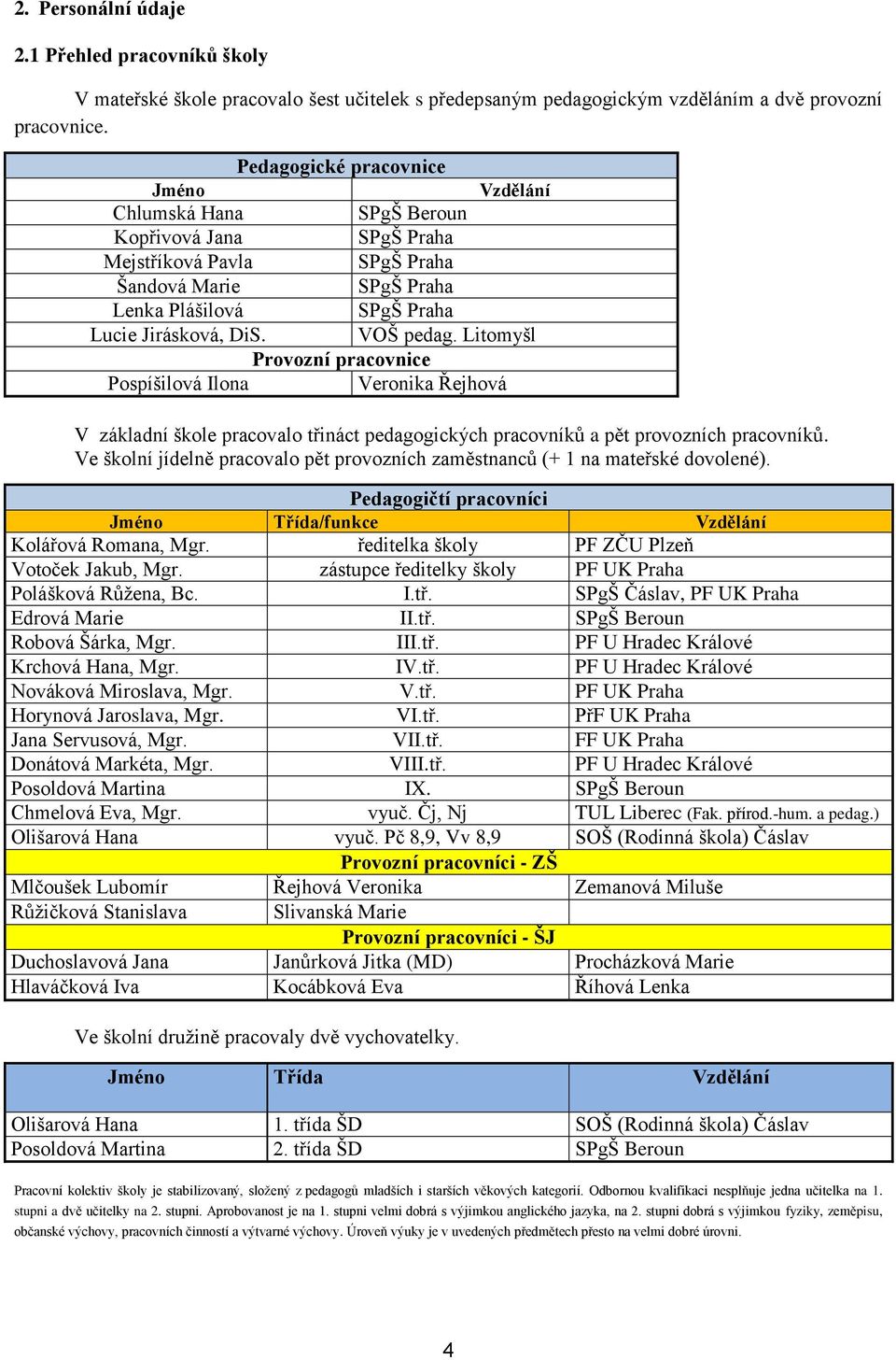 VOŠ pedag. Litomyšl Provozní pracovnice Pospíšilová Ilona Veronika Řejhová V základní škole pracovalo třináct pedagogických pracovníků a pět provozních pracovníků.