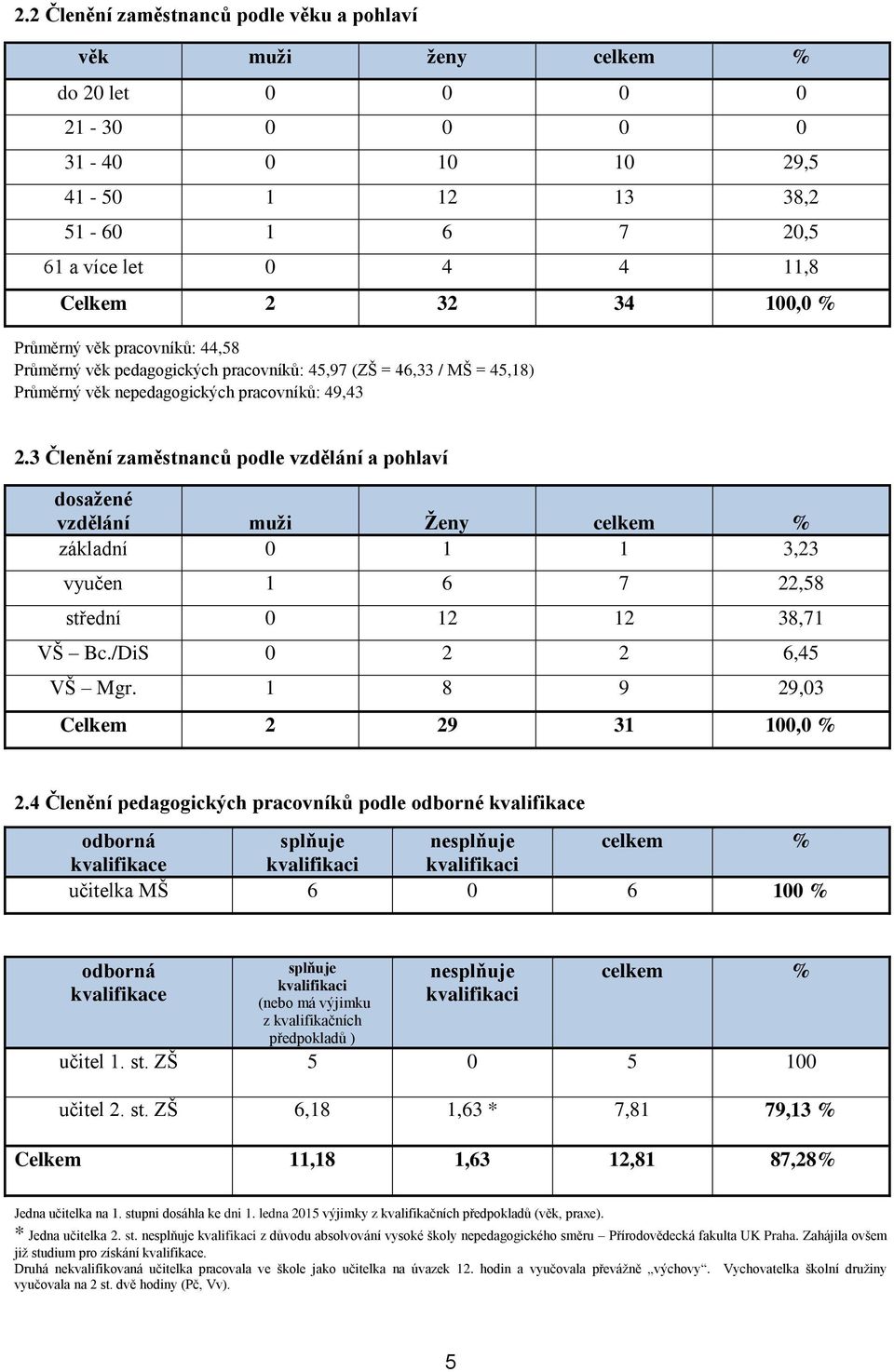 3 Členění zaměstnanců podle vzdělání a pohlaví dosažené vzdělání muži Ženy celkem % základní 0 1 1 3,23 vyučen 1 6 7 22,58 střední 0 12 12 38,71 VŠ Bc./DiS 0 2 2 6,45 VŠ Mgr.