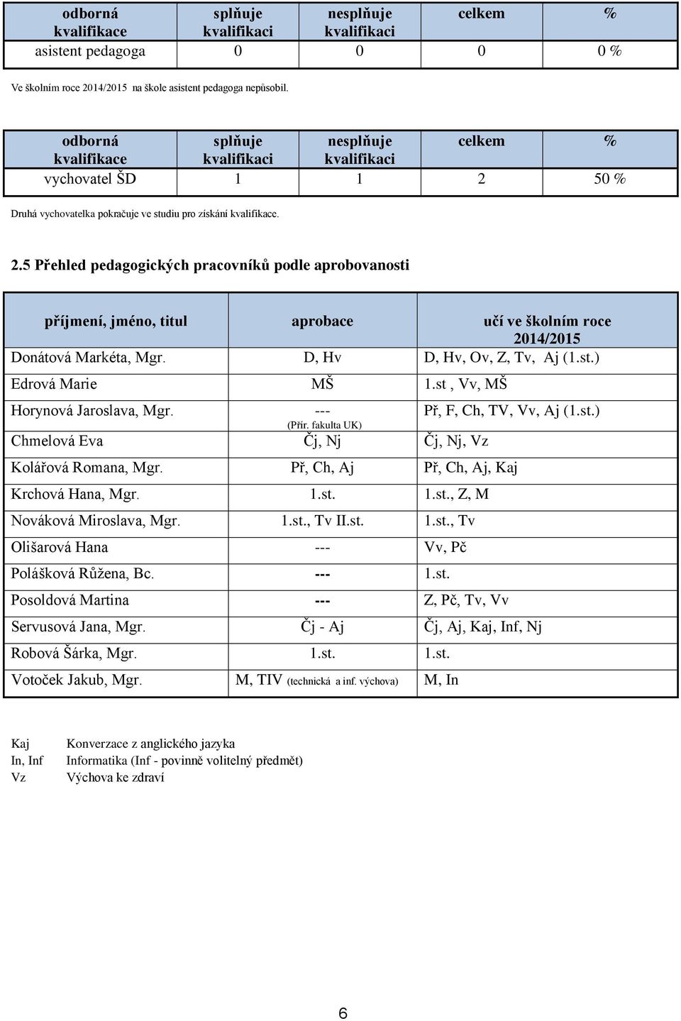 50 % Druhá vychovatelka pokračuje ve studiu pro získání kvalifikace. 2.