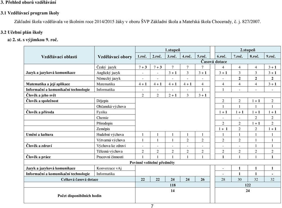 Vzdělávací oblasti Jazyk a jazyková komunikace Vzdělávací obory 7 1.stupeň 2.stupeň 1.roč.