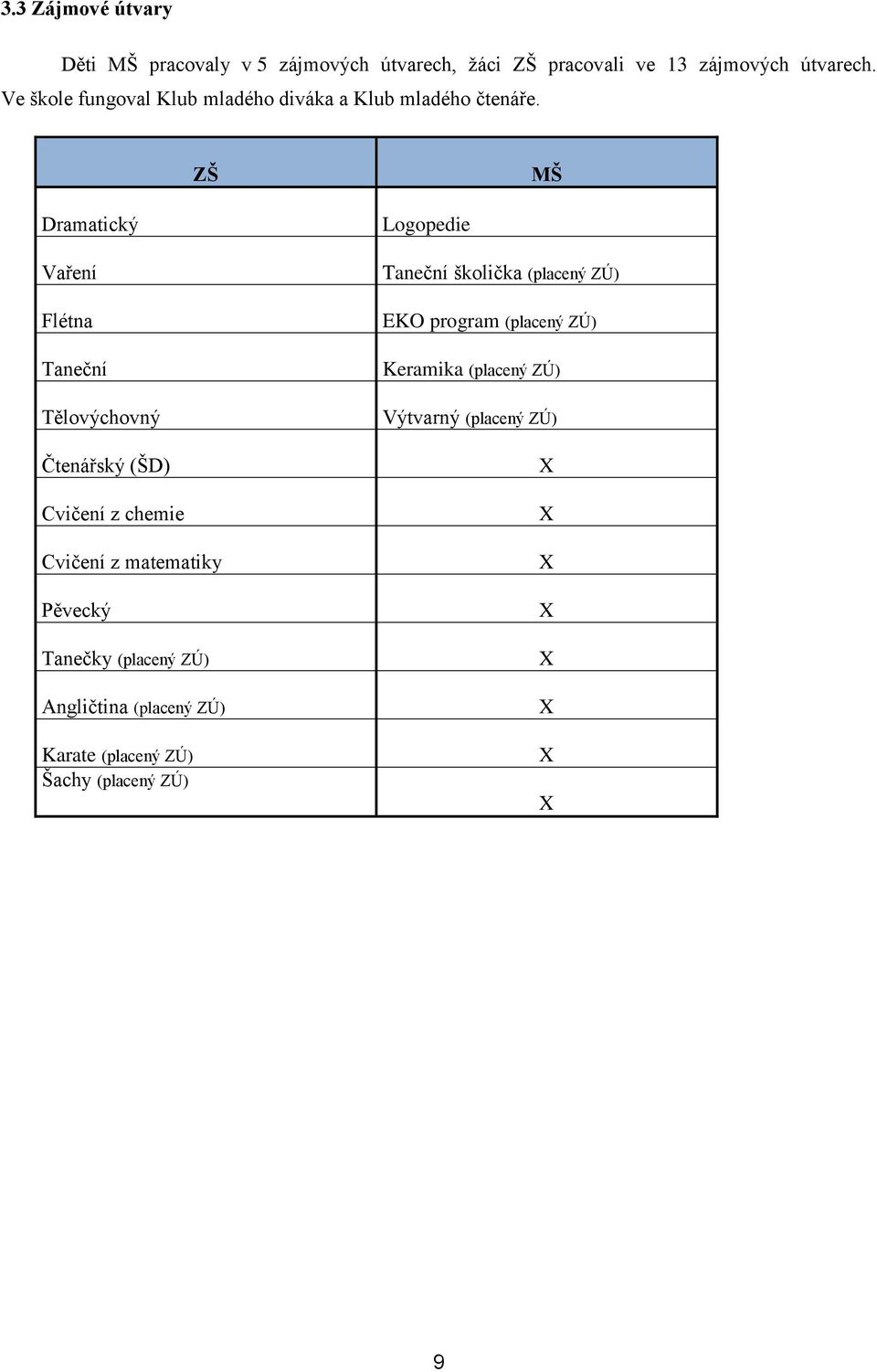 ZŠ MŠ Dramatický Vaření Flétna Taneční Tělovýchovný Čtenářský (ŠD) Cvičení z chemie Cvičení z matematiky Pěvecký