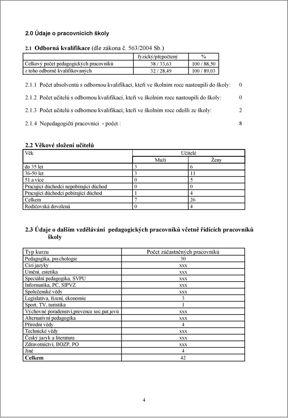 1.2 Počet učitelů s odbornou kvalifikací, kteří ve školním roce nastoupili do školy: 0 2.1.3 Počet učitelů s odbornou kvalifikací, kteří ve školním roce odešli ze školy: 2 2.1.4 Nepedagogičtí pracovníci - počet : 8 2.