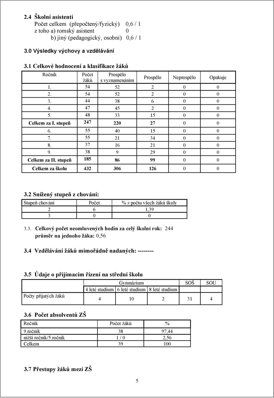 stupeň 247 220 27 0 0 6. 55 40 15 0 0 7. 55 21 34 0 0 8. 37 16 21 0 0 9. 38 9 29 0 0 Celkem za II. stupeň 185 86 99 0 0 Celkem za školu 432 306 126 0 0 3.