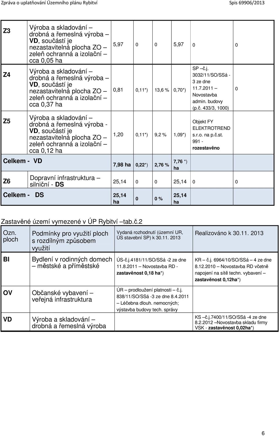 ha Dopravní infrastruktura silniční - DS Celkem - DS 25,14 ha 5,97 0 0 5,97 0 0 0,81 0,11*) 13,6 % 0,70*) 1,20 0,11*) 9,2 % 1,09*) 7,98 ha 0,22*) 2,76 % 7,76 *) ha SP č.j.