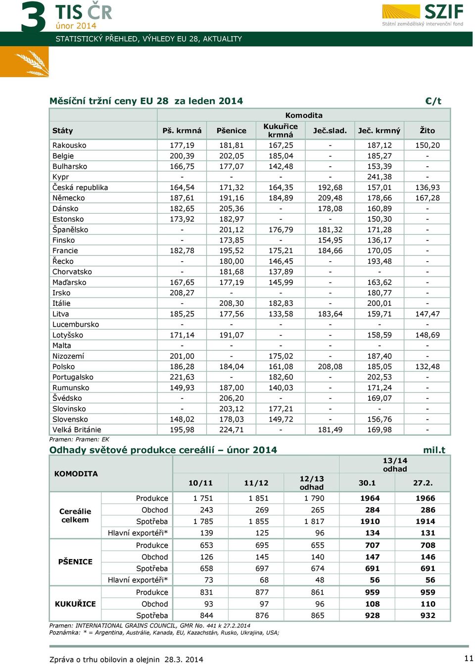 krmný Žito Rakousko 177,19 181,81 167,25-187,12 150,20 Belgie 200,39 202,05 185,04-185,27 - Bulharsko 166,75 177,07 142,48-153,39 - Kypr - - - - 241,38 - Česká republika 164,54 171,32 164,35 192,68