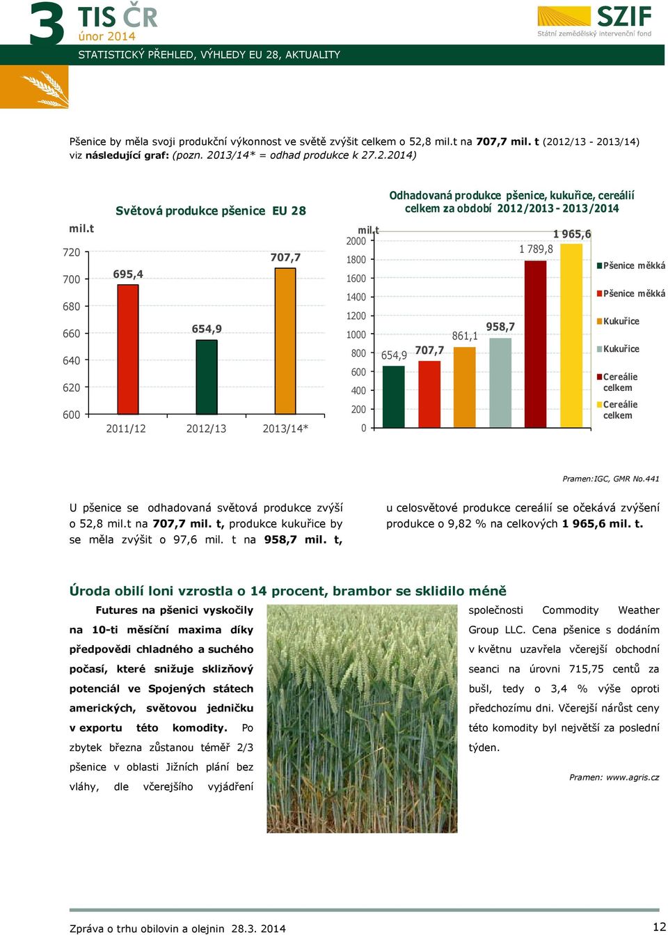t 2000 1800 1600 1400 1200 1000 800 600 400 200 0 Odhadovaná produkce pšenice, kukuřice, cereálií celkem za období 2012/2013-2013/ 654,9 707,7 861,1 958,7 1 965,6 1 789,8 Pšenice měkká Pšenice měkká