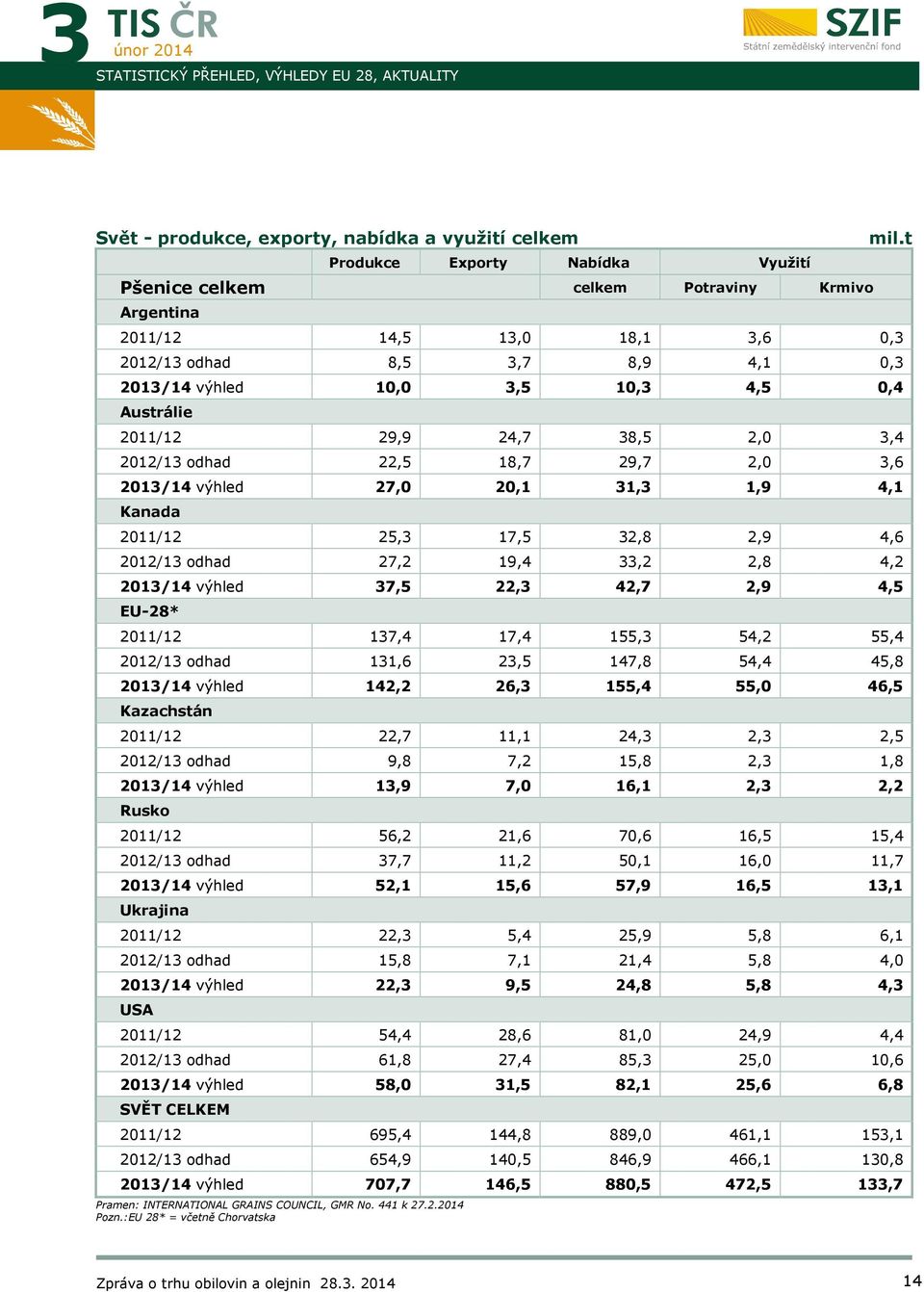 Kanada 2011/12 25,3 17,5 32,8 2,9 4,6 2012/13 odhad 27,2 19,4 33,2 2,8 4,2 2013/14 výhled 37,5 22,3 42,7 2,9 4,5 EU-28* 2011/12 137,4 17,4 155,3 54,2 55,4 2012/13 odhad 131,6 23,5 147,8 54,4 45,8