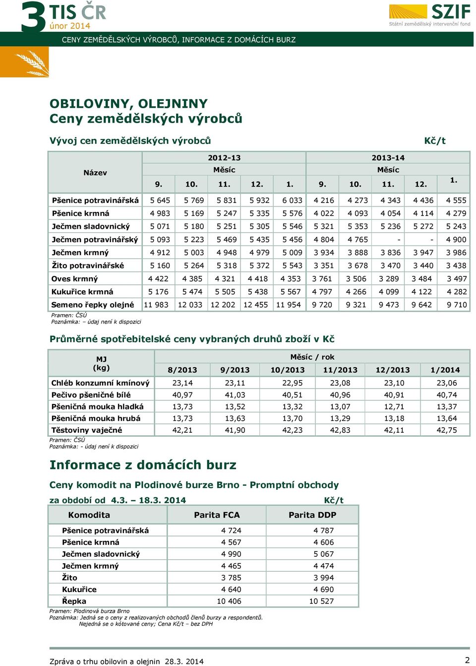 sladovnický 5 071 5 180 5 251 5 305 5 546 5 321 5 353 5 236 5 272 5 243 Ječmen potravinářský 5 093 5 223 5 469 5 435 5 456 4 804 4 765 - - 4 900 Ječmen krmný 4 912 5 003 4 948 4 979 5 009 3 934 3 888