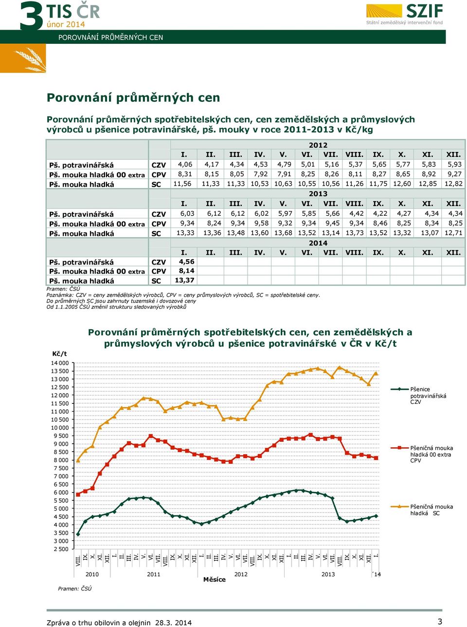mouka hladká 00 extra CPV 8,31 8,15 8,05 7,92 7,91 8,25 8,26 8,11 8,27 8,65 8,92 9,27 Pš. mouka hladká SC 11,56 11,33 11,33 10,53 10,63 10,55 10,56 11,26 11,75 12,60 12,85 12,82 2013 I. II. III. IV.