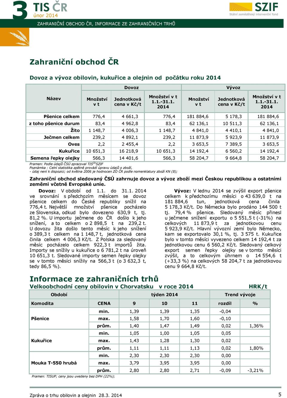 Žito 1 148,7 4 006,3 1 148,7 4 841,0 4 410,1 4 841,0 Ječmen celkem 239,2 4 892,1 239,2 11 873,9 5 923,9 11 873,9 Oves 2,2 2 455,4 2,2 3 653,5 7 389,5 3 653,5 Kukuřice 10 651,3 16 218,9 10 651,3 14