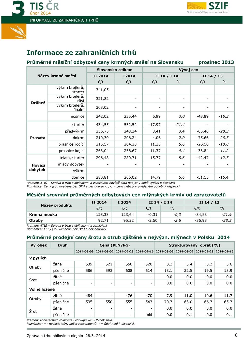 3,0-43,89-15,3 startér 434,55 552,52-17,97-21,4 - - předvýkrm 256,75 248,34 8,41 3,4-65,40-20,3 dokrm 210,30 206,24 4,06 2,0-75,66-26,5 prasnice rodící 215,57 204,23 11,35 5,6-26,10-10,8 prasnice