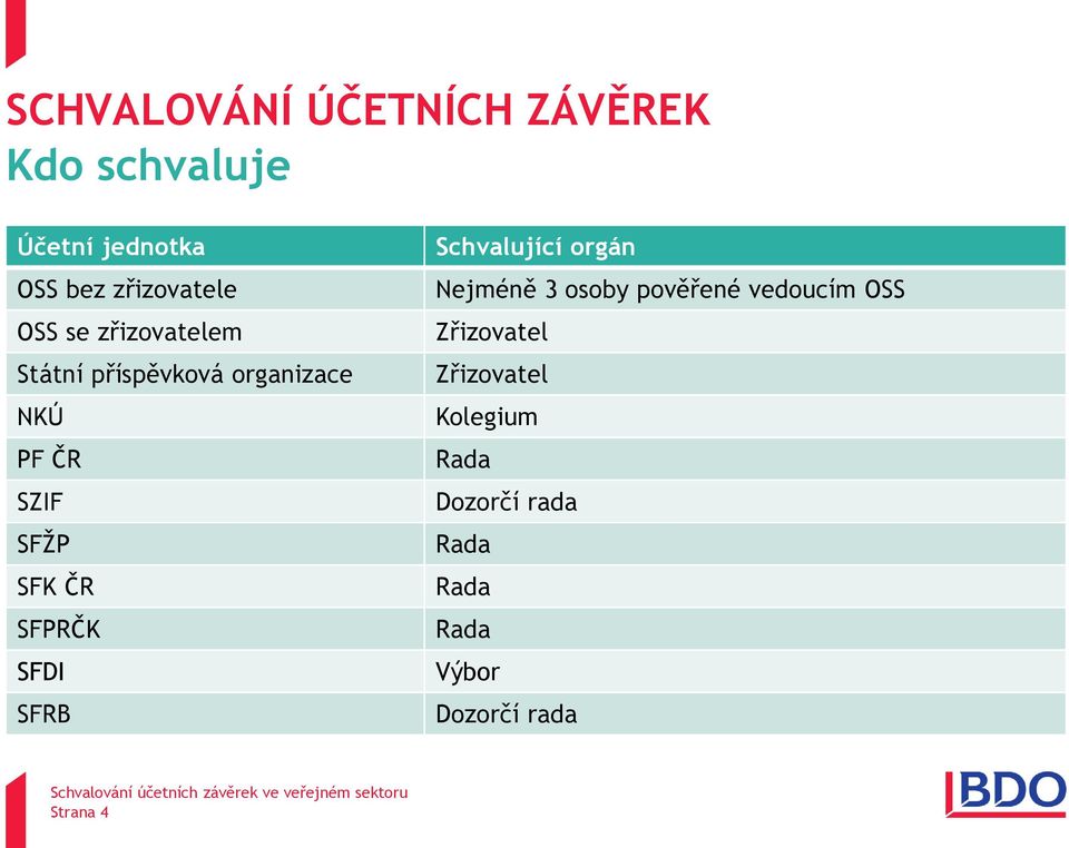 SFPRČK SFDI SFRB Schvalující orgán Nejméně 3 osoby pověřené vedoucím OSS