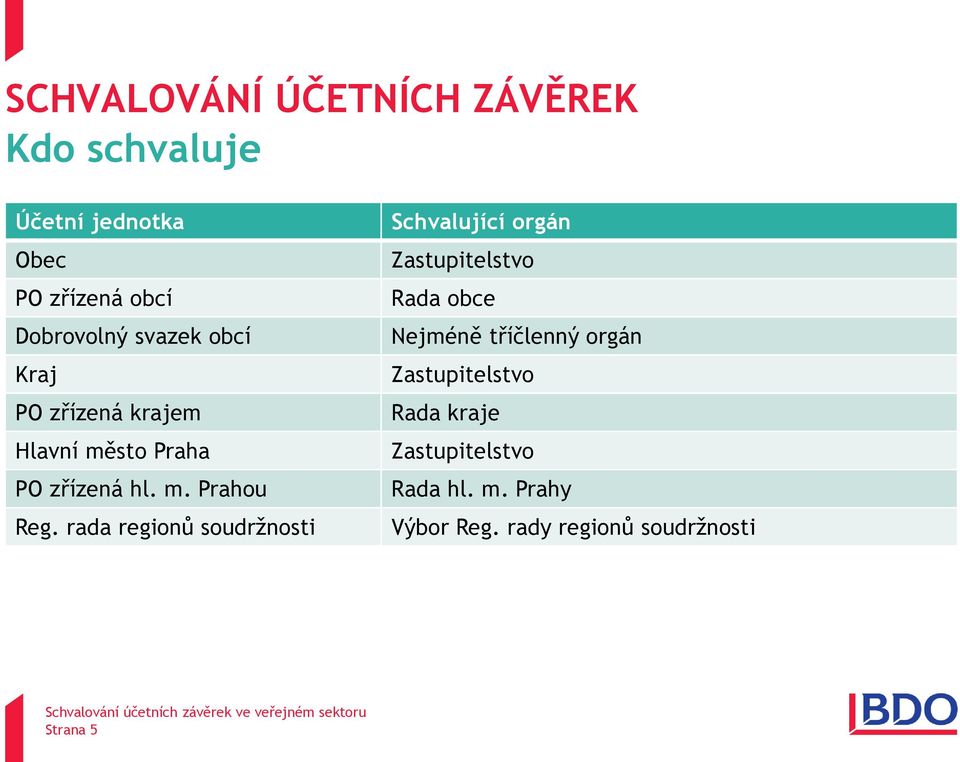 rada regionů soudržnosti Schvalující orgán Zastupitelstvo Rada obce Nejméně tříčlenný orgán