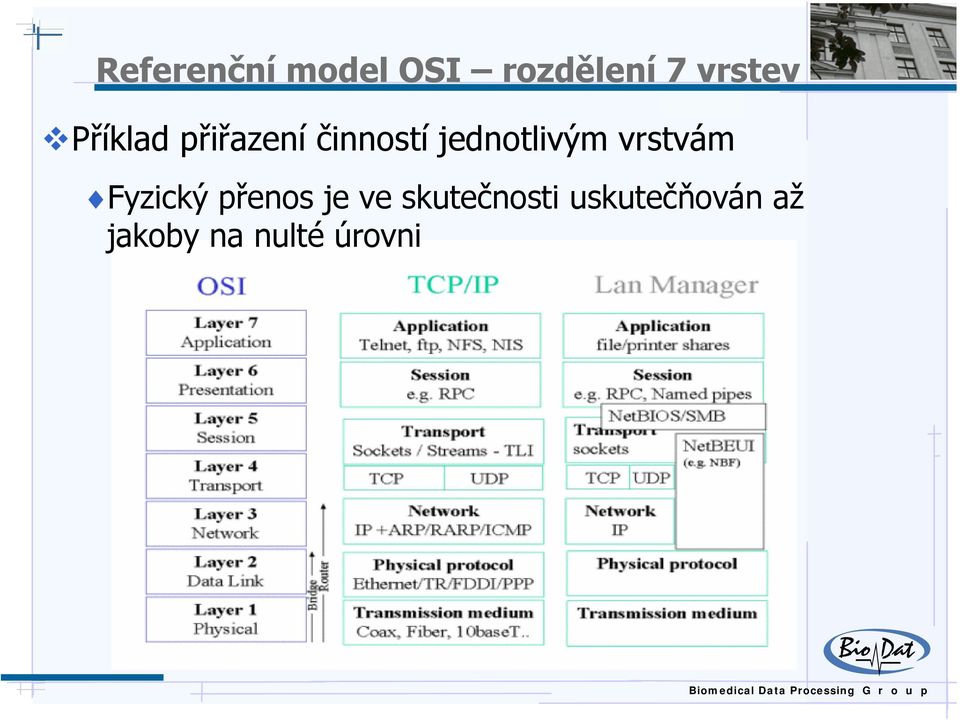 vrstvám Fyzický přenos je ve