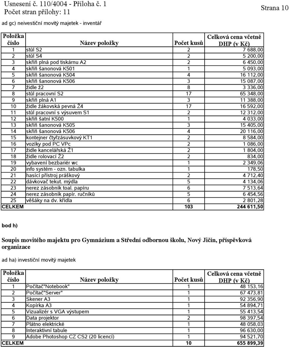 312,00 12 skříň šatní K500 1 4 033,00 13 skříň šanonová K505 3 15 405,00 14 skříň šanonová K506 4 20 116,00 15 kontejner čtyřzásuvkový KT1 2 8 584,00 16 vozíky pod PC VPc 2 1 086,00 17 židle