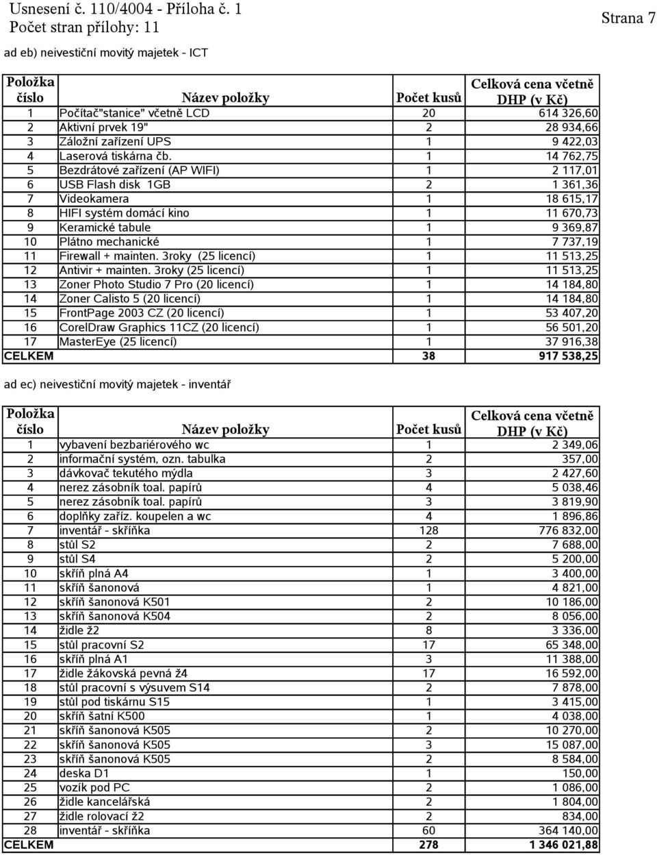 papírů 3 3 819,90 6 doplňky zaříz.