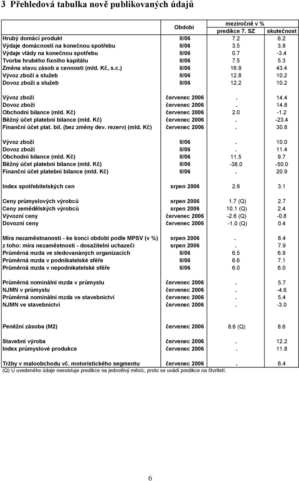 2 Dovoz zboží a služeb II/06 12.2 10.2 Vývoz zboží červenec 2006. 14.4 Dovoz zboží červenec 2006. 14.8 Obchodní bilance (mld. Kč) červenec 2006 2.0-1.2 Běžný účet platební bilance (mld.