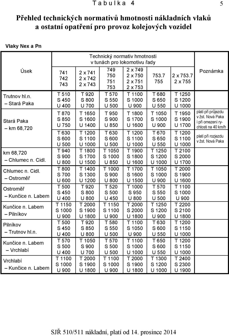 Labem 741 742 743 T 510 S 450 U 400 T 870 S 850 U 750 T 630 S 600 T 940 S 900 U 800 T 800 S 700 U 600 T 500 S 450 U 400 T 1150 T 500 S 450 U 400 T 570 S 500 U 400 T 1100 2 x 741 2 x 742 2 x 743 T 920