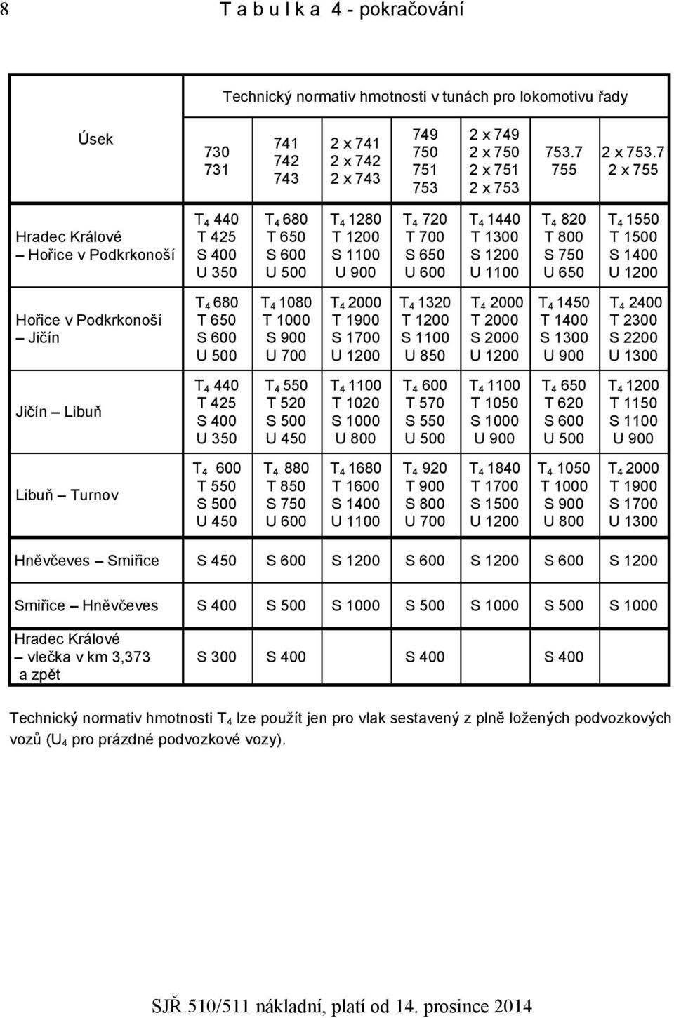 7 2 x 755 Hradec Králové Hořice v Podkrkonoší T 4 440 T 425 S 400 U 350 T 4 680 T 650 S 600 T 4 1280 T 1200 S 1100 T 4 720 T 700 S 650 U 600 T 4 1440 T 1300 S 1200 U 1100 T 4 820 T 800 S 750 U 650 T