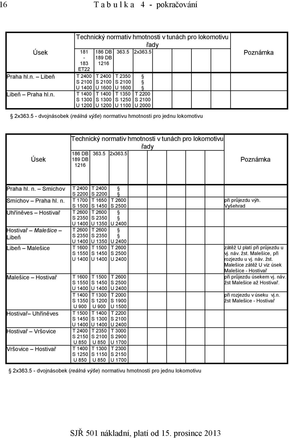 5 - dvojnásobek (reálná výše) normativu hmotnosti pro jednu lokomotivu Poznámka Úsek Technický normativ hmotnosti v tunách pro lokomotivu řady 186 DB 363.5 2x363.5 189 DB 1216 Poznámka Praha hl. n. Smíchov T 2400 T 2400 S 2200 S 2200 Smíchov Praha hl.