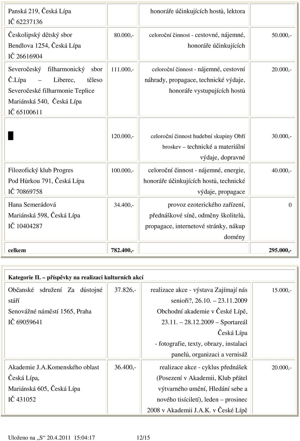 000,- celoroční činnost - cestovné, nájemné, honoráře účinkujících 111.000,- celoroční činnost - nájemné, cestovní náhrady, propagace, technické výdaje, honoráře vystupujících hostů 50.000,- 20.