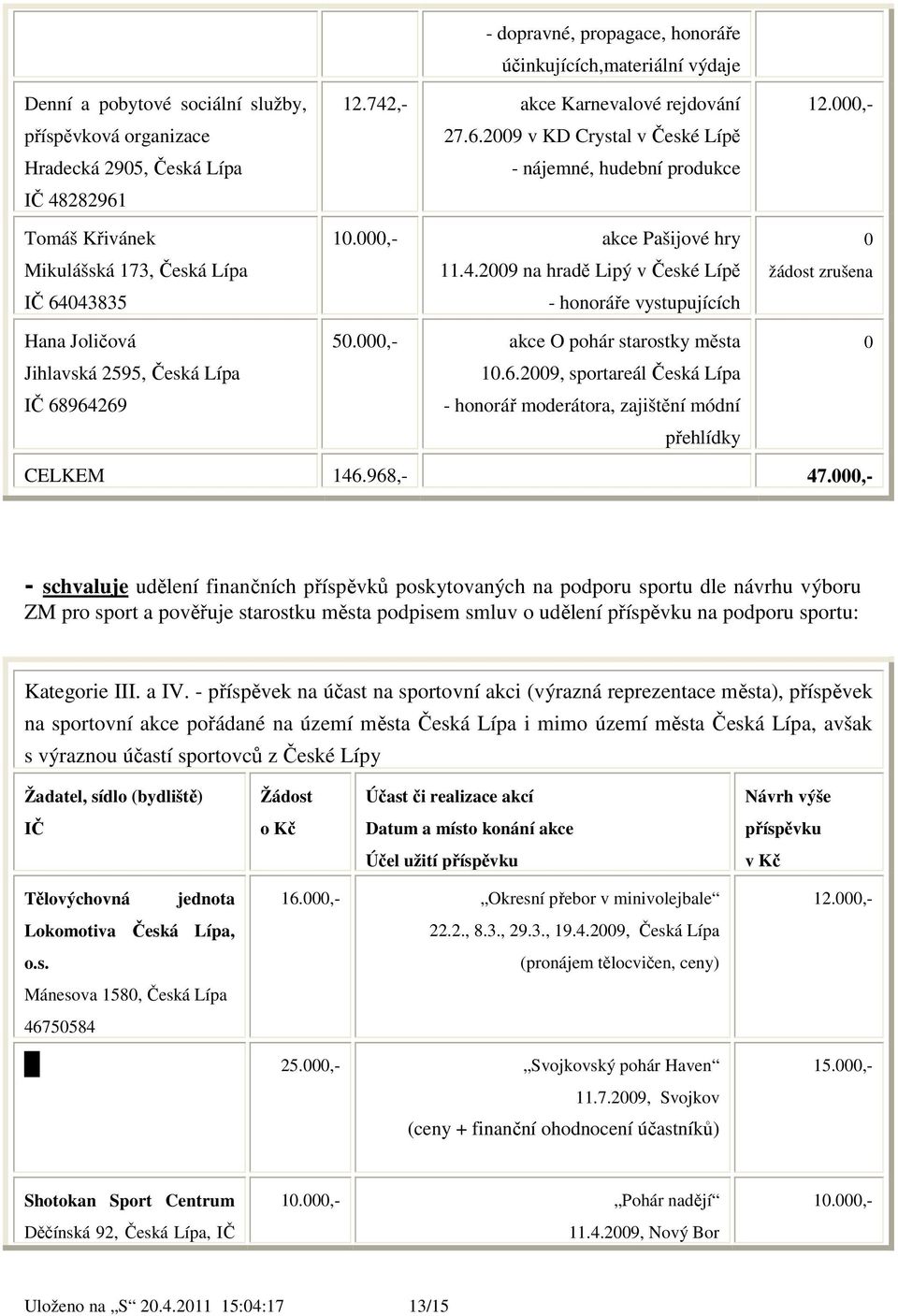 000,- akce O pohár starostky města 10.6.2009, sportareál Česká Lípa - honorář moderátora, zajištění módní přehlídky 12.000,- 0 žádost zrušena 0 CELKEM 146.968,- 47.