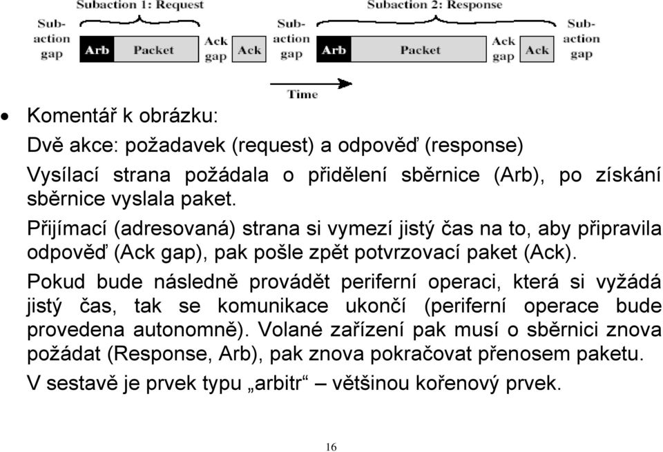 Pokud bude následně provádět periferní operaci, která si vyžádá jistý čas, tak se komunikace ukončí (periferní operace bude provedena autonomně).