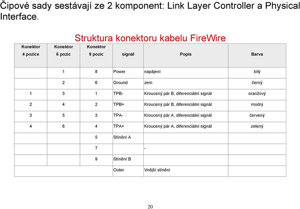 bílý 2 6 Ground zem černý 1 3 1 TPB- Kroucený pár B, diferenciální signál oranžový 2 4 2 TPB+ Kroucený pár B, diferenciální