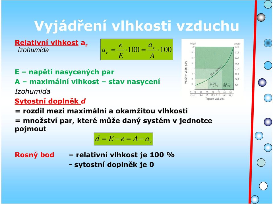 = rozdíl mezi maximální a okamžitou vlhkostí = množství par, které může daný systém v