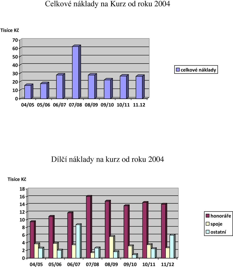 12 celkové náklady Dílčí náklady na kurz od roku 2004 Tisíce Kč 18