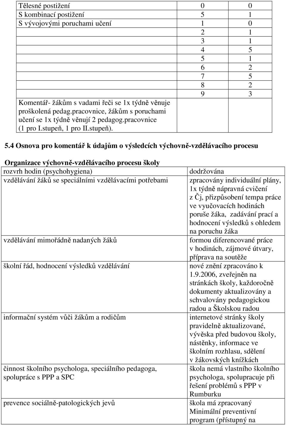 4 Osnova pro komentář k údajům o výsledcích výchovně-vzdělávacího procesu Organizace výchovně-vzdělávacího procesu školy rozvrh hodin (psychohygiena) vzdělávání žáků se speciálními vzdělávacími