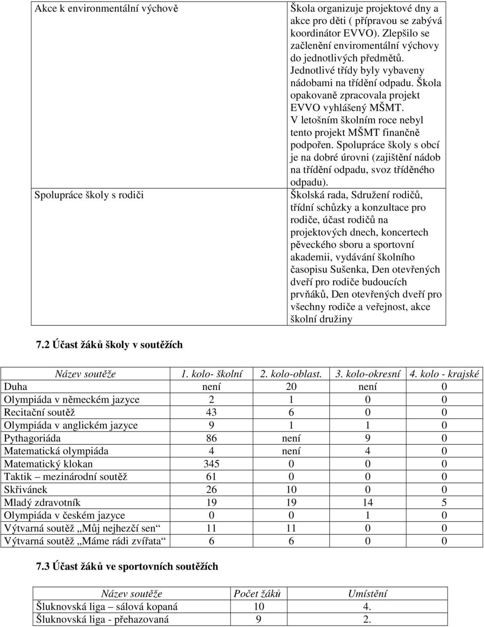 V letošním školním roce nebyl tento projekt MŠMT finančně podpořen. Spolupráce školy s obcí je na dobré úrovni (zajištění nádob na třídění odpadu, svoz tříděného odpadu).