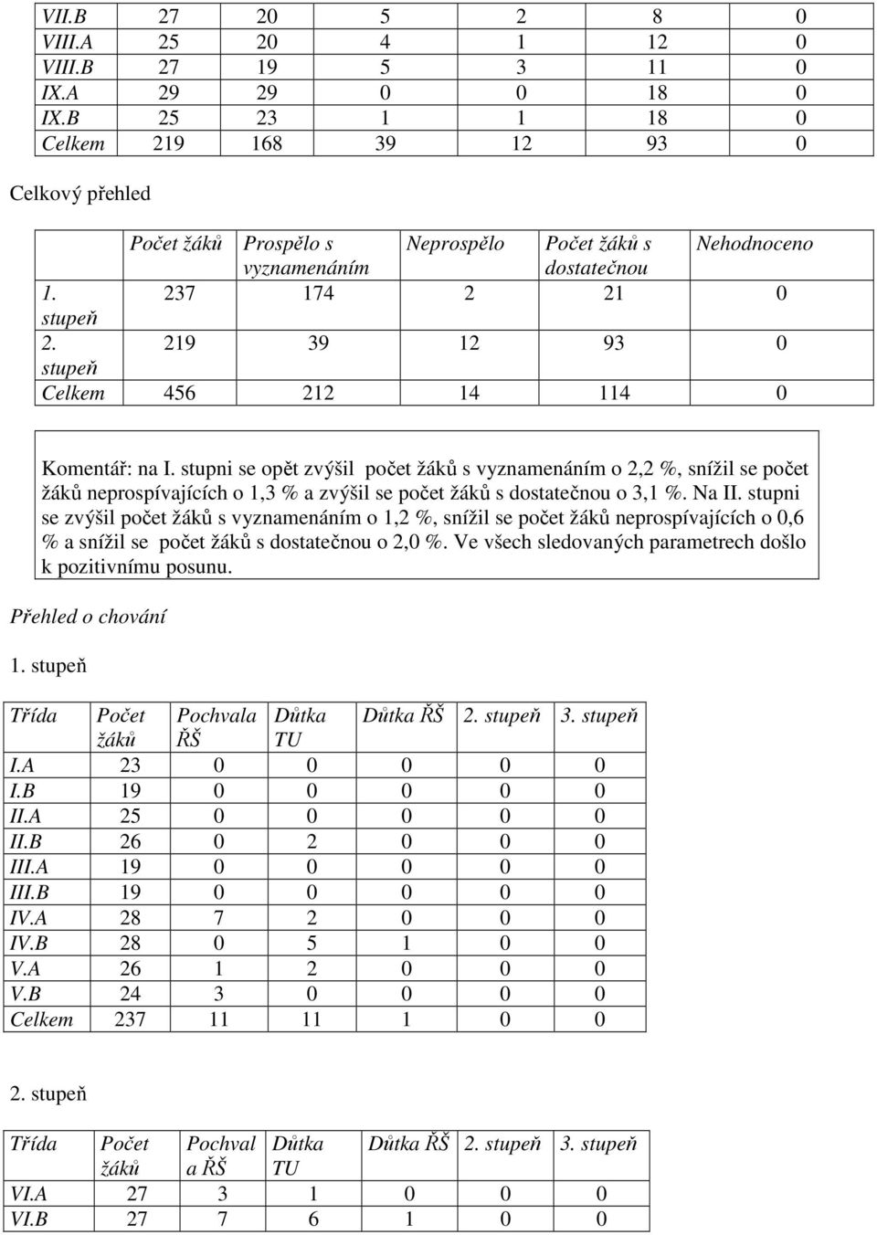 219 39 12 93 0 stupeň Celkem 456 212 14 114 0 Komentář: na I.
