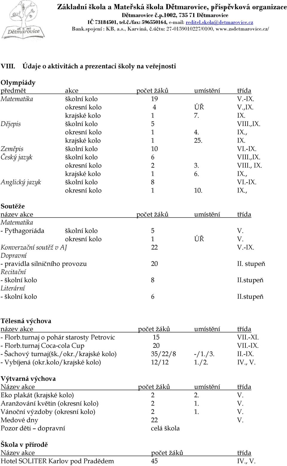 -IX. okresní kolo 1 10. IX., Soutěže název akce počet žáků umístění třída Matematika - Pythagoriáda školní kolo 5 V. okresní kolo 1 ÚŘ V. Konverzační soutěž v AJ 22 V.-IX. Dopravní - pravidla silničního provozu 20 II.