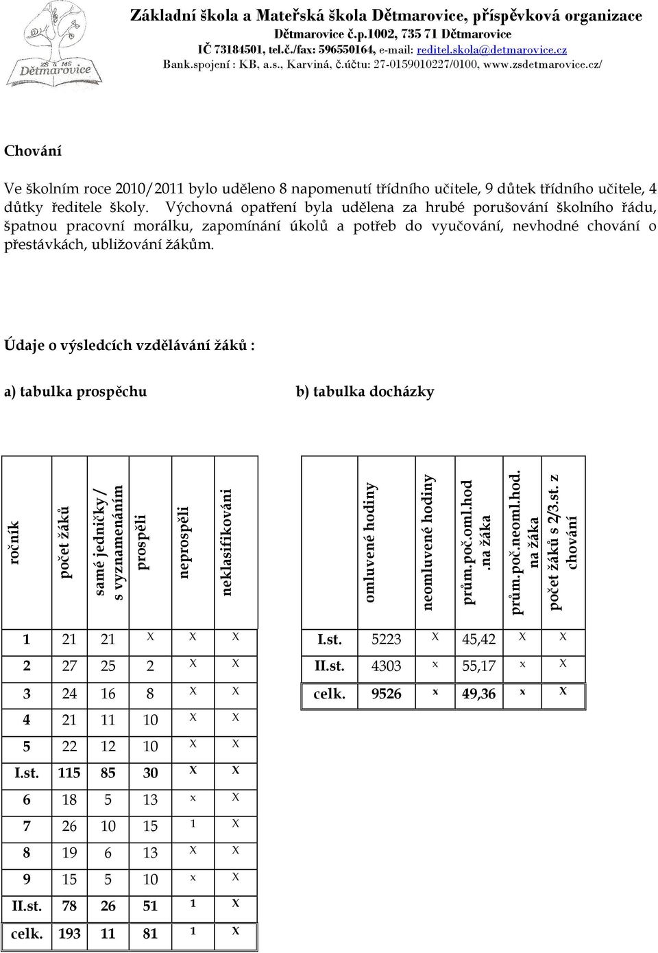 Údaje o výsledcích vzdělávání žáků : a) tabulka prospěchu b) tabulka docházky ročník počet žáků samé jedničky / s vyznamenáním prospěli neprospěli neklasifikováni omluvené hodiny neomluvené hodiny