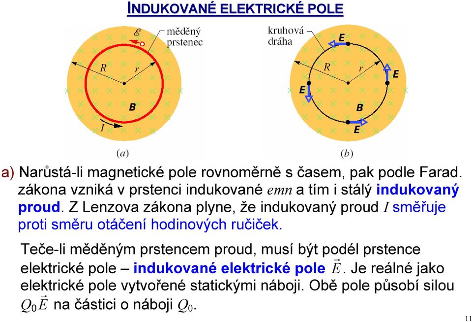 Z Lenzova zákona plyne, že indukovaný proud I směřuje proti směru otáčení hodinových ručiček.